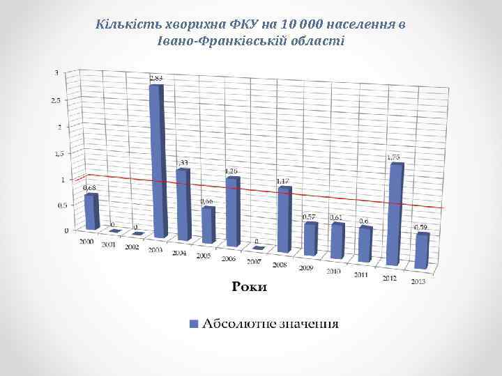 Кількість хворихна ФКУ на 10 000 населення в Івано-Франківській області 