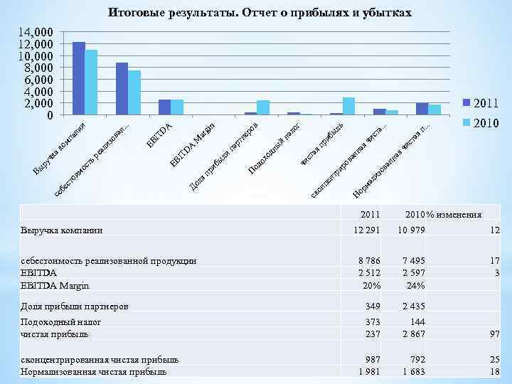 Итоговые результаты. Отчет о прибылях и убытках 14, 000 12, 000 10, 000 8,