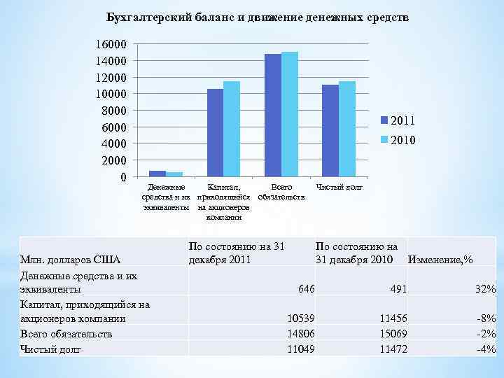 Бухгалтерский баланс и движение денежных средств 16000 14000 12000 10000 8000 6000 4000 2000