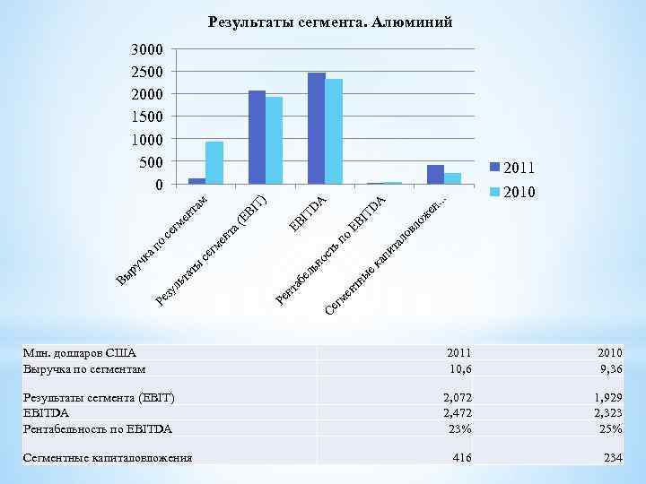 Результаты сегмента. Алюминий 3000 2500 2000 1500 1000 500 0. . ит ал ов