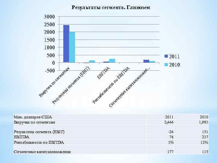 Результаты сегмента. Глинозем 3000 2500 2000 1500 1000 500 0 -500 2011. . .
