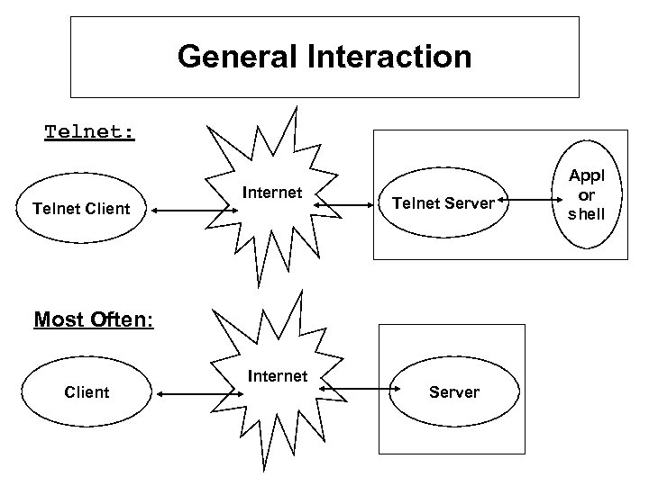 General Interaction Telnet: Telnet Client Internet Telnet Server Most Often: Client Internet Server Appl