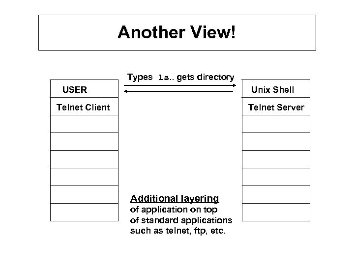 Another View! Types ls. . gets directory USER Unix Shell Telnet Client Telnet Server