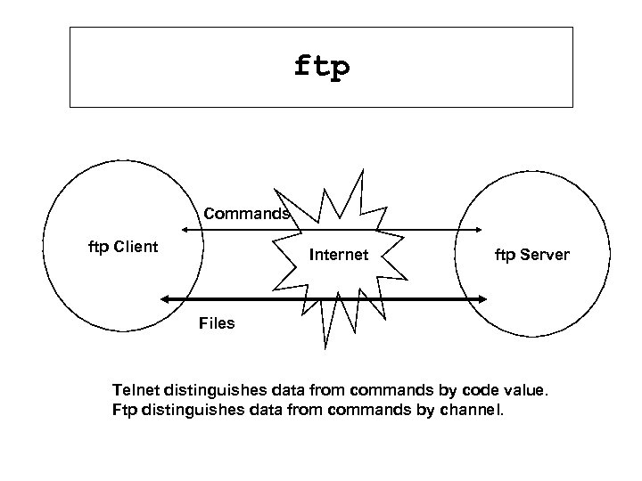 ftp Commands ftp Client Internet ftp Server Files Telnet distinguishes data from commands by