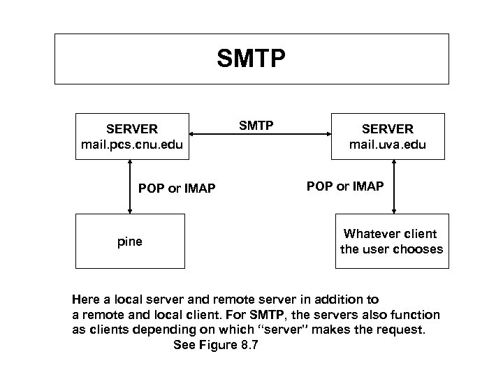 SMTP SERVER mail. pcs. cnu. edu POP or IMAP pine SMTP SERVER mail. uva.