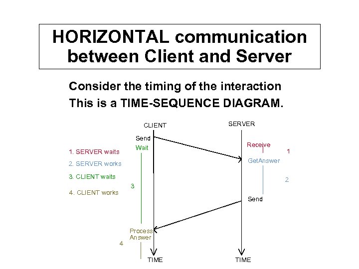HORIZONTAL communication between Client and Server Consider the timing of the interaction This is