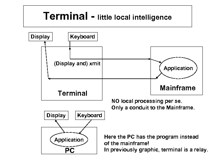 Terminal - little local intelligence Keyboard Display (Display and) xmit Terminal Application Mainframe NO