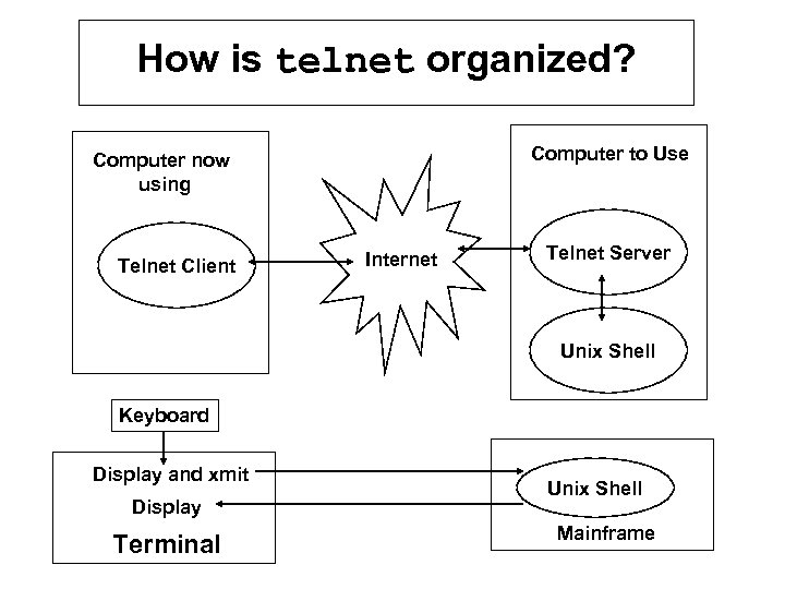 How is telnet organized? Computer to Use Computer now using Telnet Client Internet Telnet