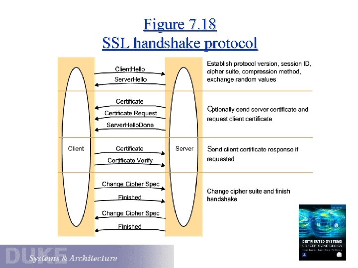 Figure 7. 18 SSL handshake protocol 