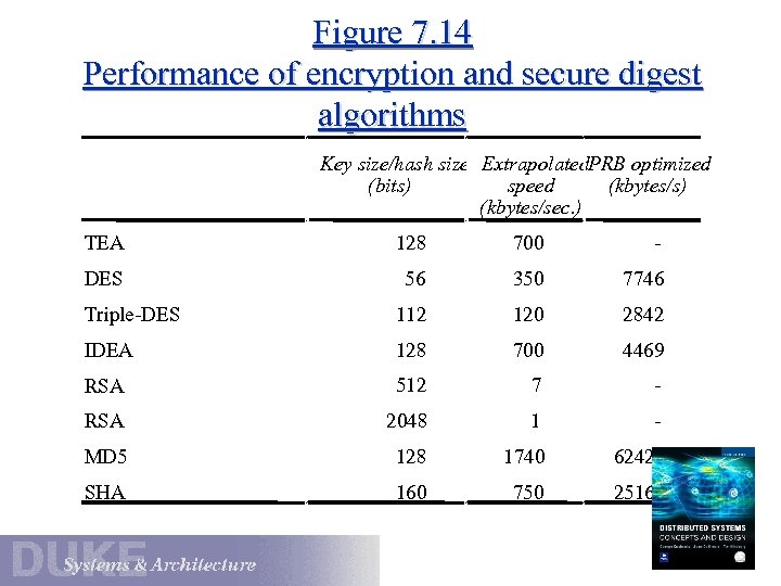 Figure 7. 14 Performance of encryption and secure digest algorithms Key size/hash size Extrapolated.