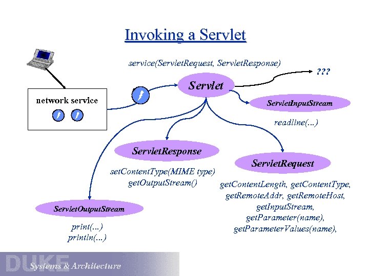 Invoking a Servlet service(Servlet. Request, Servlet. Response) ? ? ? Servlet network service Servlet.