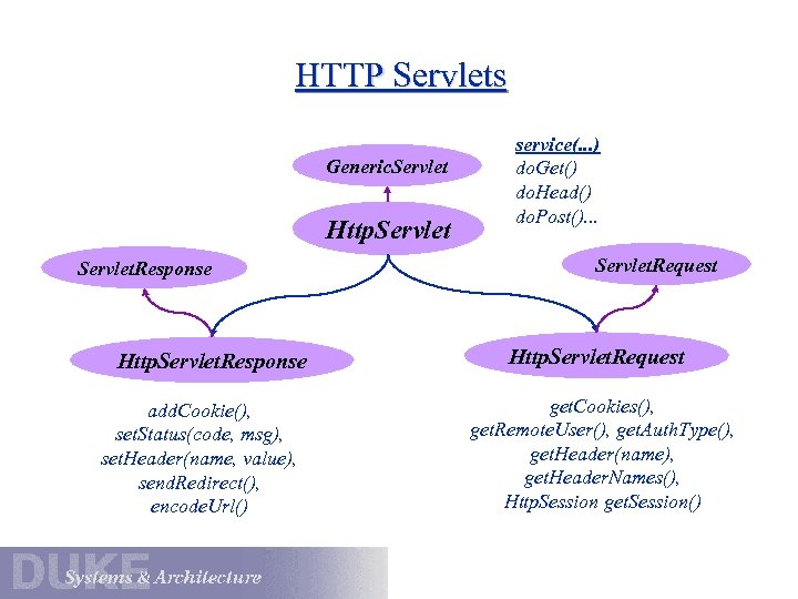 HTTP Servlets Generic. Servlet Http. Servlet. Response add. Cookie(), set. Status(code, msg), set. Header(name,