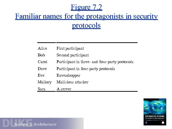 Figure 7. 2 Familiar names for the protagonists in security protocols Alice First participant