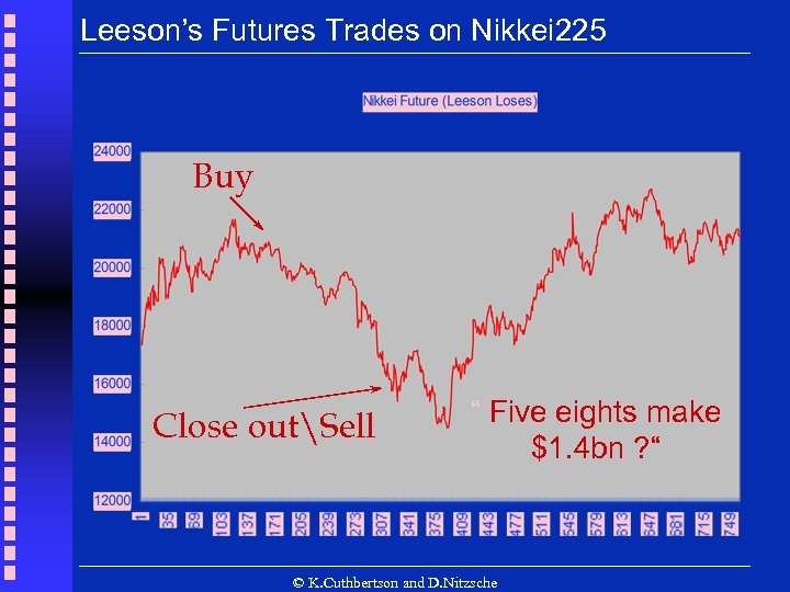 Leeson’s Futures Trades on Nikkei 225 Buy Close outSell “ Five eights make $1.