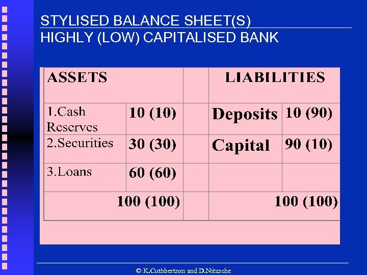 STYLISED BALANCE SHEET(S) HIGHLY (LOW) CAPITALISED BANK © K. Cuthbertson and D. Nitzsche 