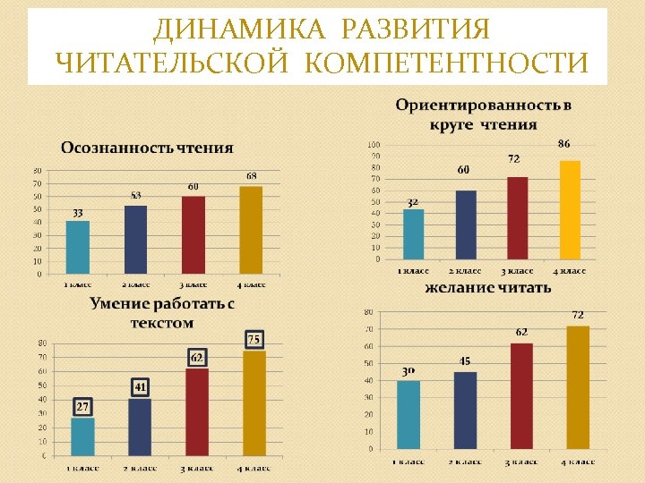 ДИНАМИКА РАЗВИТИЯ ЧИТАТЕЛЬСКОЙ КОМПЕТЕНТНОСТИ 