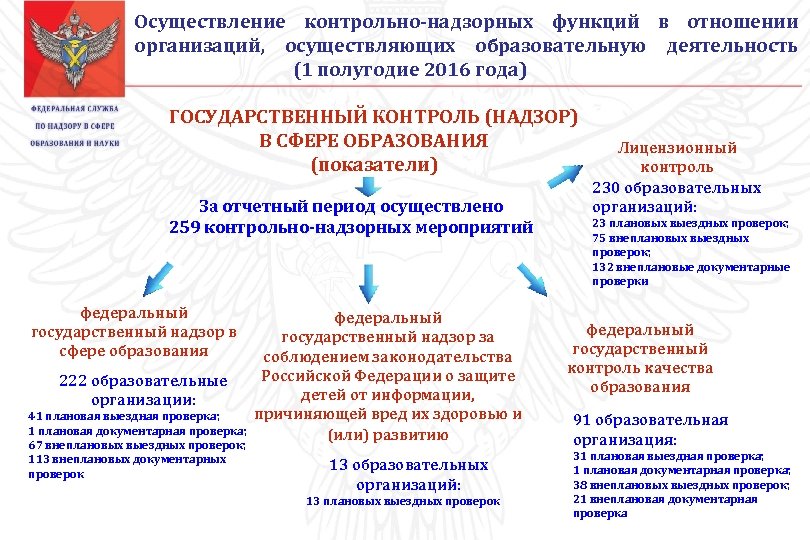 Осуществление контрольно-надзорных функций в отношении организаций, осуществляющих образовательную деятельность (1 полугодие 2016 года) ГОСУДАРСТВЕННЫЙ