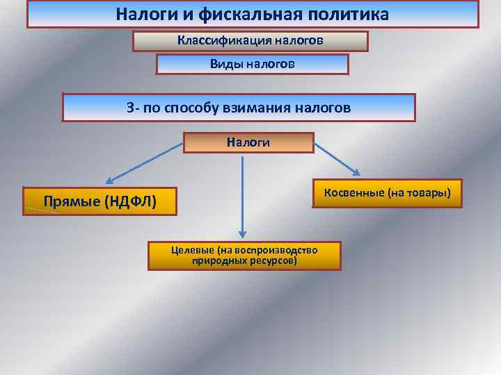 Налоги и фискальная политика Классификация налогов Виды налогов 3 - по способу взимания налогов