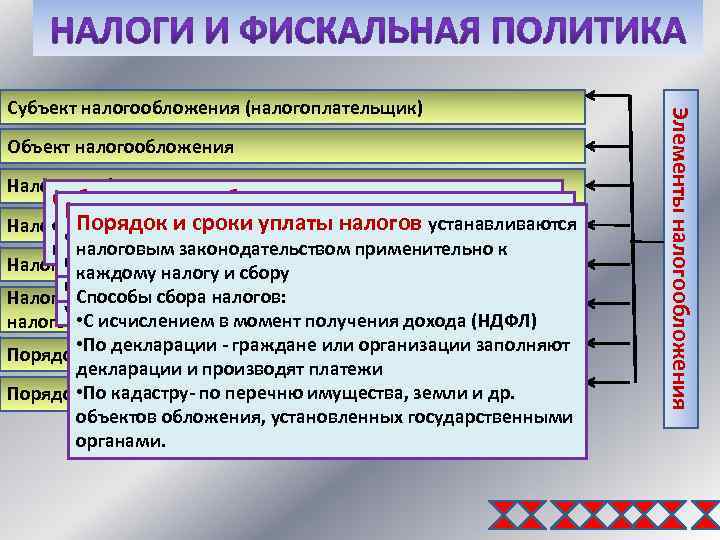 Объект налогообложения Налоговая база Субъект налогообложения- налогоплательщик, Налоговые льготы- предусмотренное законом Налоговый период- календарный