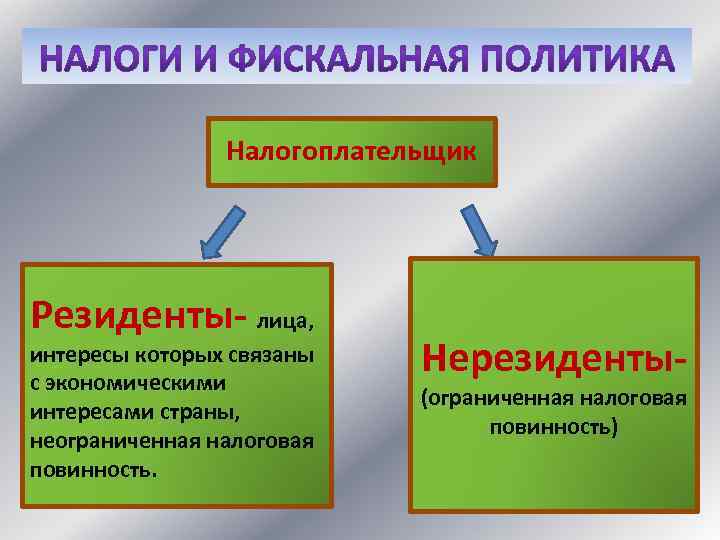 Налогоплательщик Резиденты- лица, интересы которых связаны с экономическими интересами страны, неограниченная налоговая повинность. Нерезиденты-