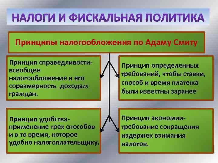 4 принципа налогов. Принципы налогообложения Адама Смита. Принципы налогообложения. Основные принципы налогообложения по Смиту. Принципы налогов а Смита.