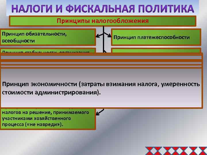 Принцип всеобщности. Принцип обязательности. Принцип обязательности налогообложения. Принцип обязательности (принцип внесения). Принцип выгоды в налогообложении.