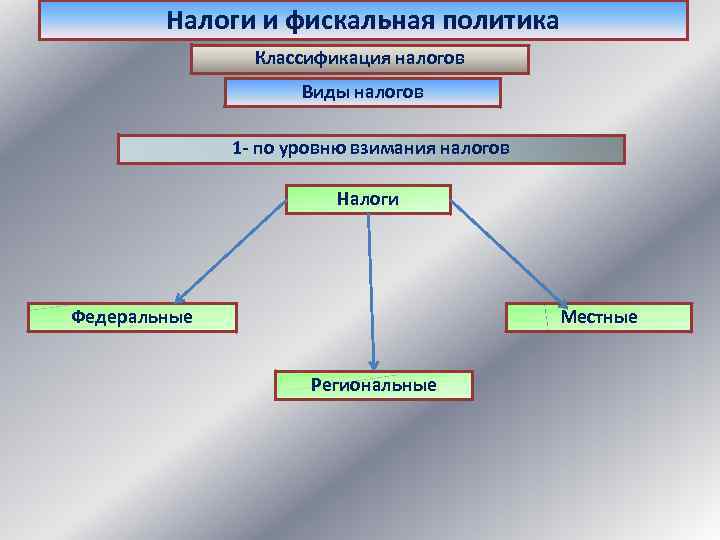 Политика автор. Налоги. Виды налогов. Фискальная политика.. Классификация налоговой политики. Налоговая политика подразделяется на:. По принципу административного устройства налоги подразделяются на:.