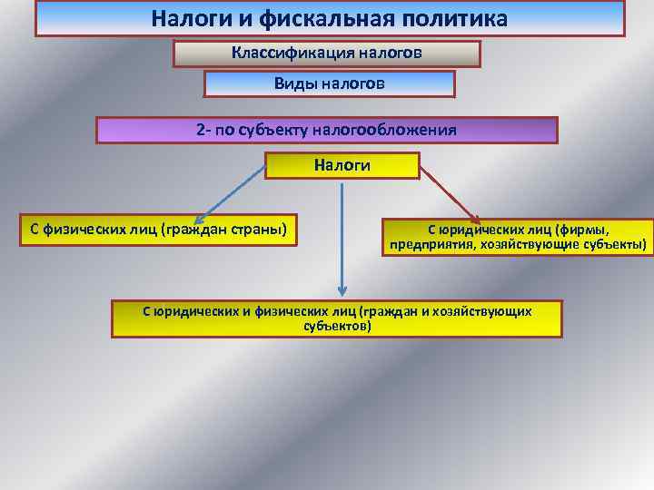 Налоги и фискальная политика Классификация налогов Виды налогов 2 - по субъекту налогообложения Налоги