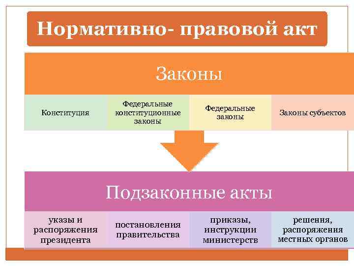 К федеральным актам относятся. Конституция законы подзаконные акты. Конституция федеральные законы подзаконные акты. Закон это нормативно правовой акт. Нормативными актами являются Конституция законы подзаконные акты.