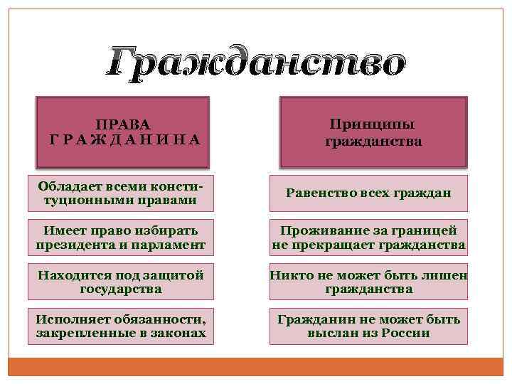 Гражданство как правовая категория презентация 10 класс право