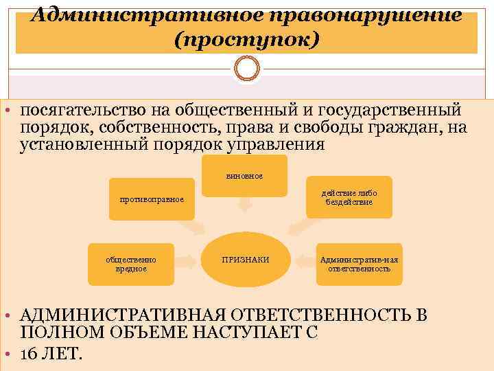 Административное правонарушение (проступок) • посягательство на общественный и государственный порядок, собственность, права и свободы