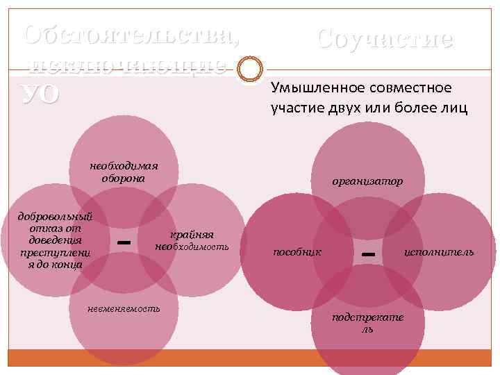 Обстоятельства, исключающие УО Соучастие Умышленное совместное участие двух или более лиц необходимая оборона добровольный