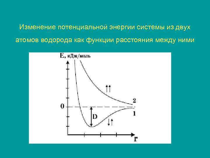 Изменение потенциальной энергии системы из двух атомов водорода как функции расстояния между ними 