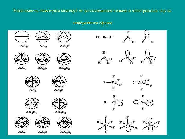 Зависимость геометрии молекул от расположения атомов и электронных пар на поверхности сферы 