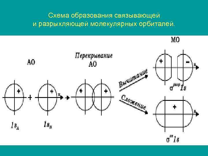 Схема образования связывающей и разрыхляющей молекулярных орбиталей. 