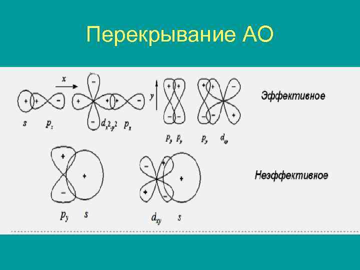 Перекрывание АО 