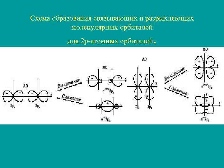 Схема образования связывающих и разрыхляющих молекулярных орбиталей для 2 р-атомных орбиталей . 