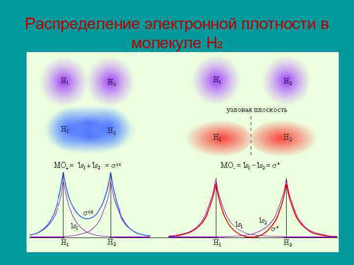 Распределение электронной плотности в молекуле Н 2 