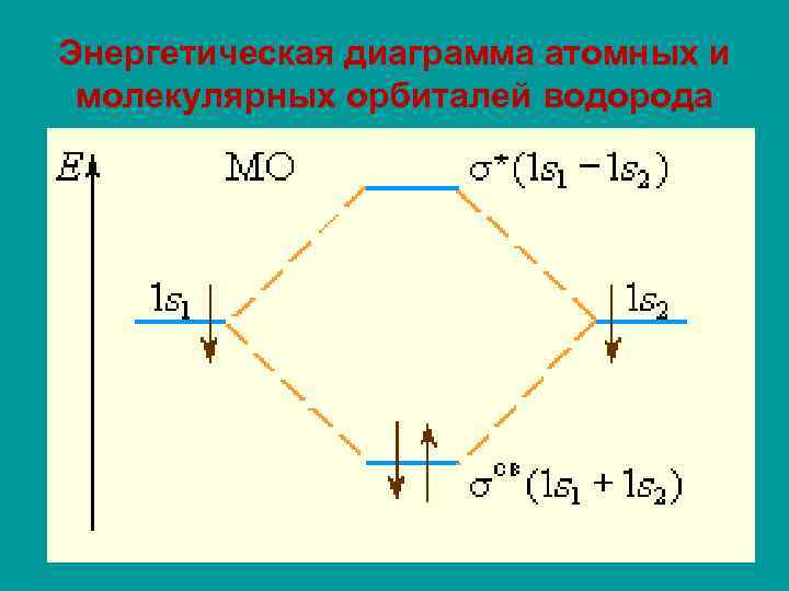 Энергетическая диаграмма атомных и молекулярных орбиталей водорода 