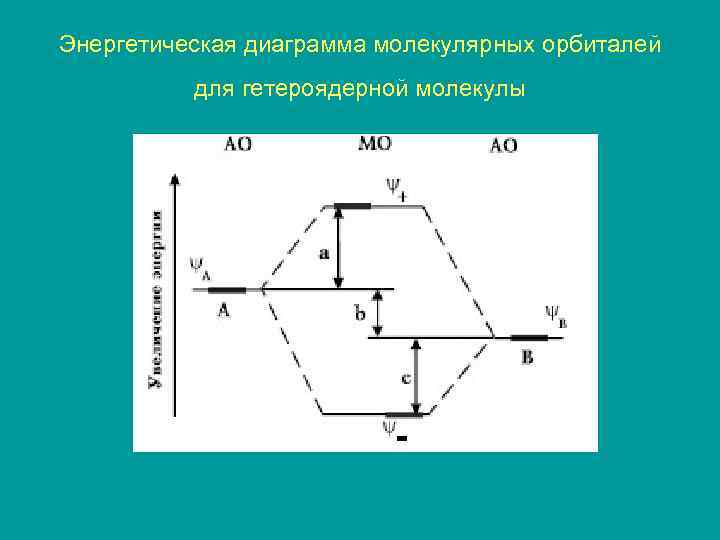 Энергетическая диаграмма молекулярных орбиталей для гетероядерной молекулы 