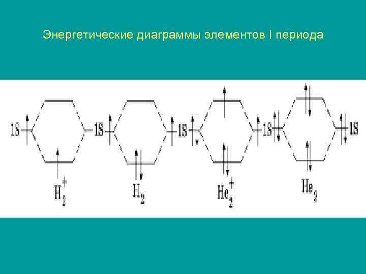 Энергетические диаграммы элементов I периода 