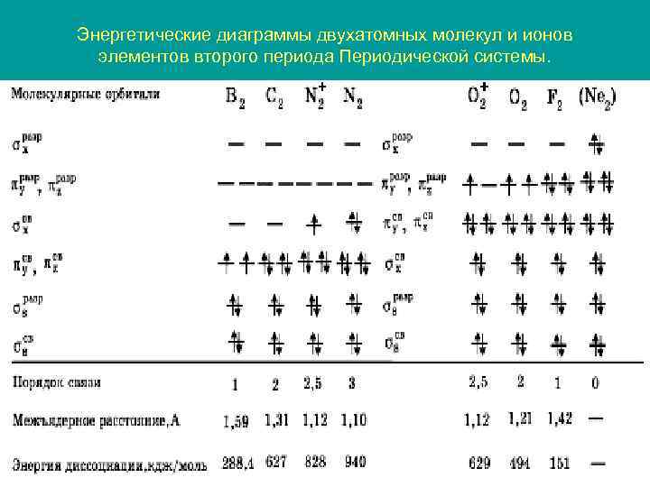 Энергетические диаграммы двухатомных молекул и ионов элементов второго периода Периодической системы. 