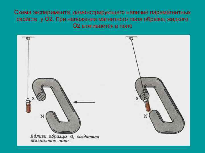 Схема эксперимента, демонстрирующего наличие парамагнитных свойств у O 2. При наложении магнитного поля образец