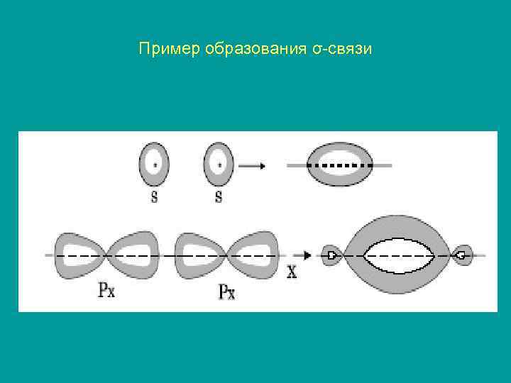 Пример образования σ-связи 