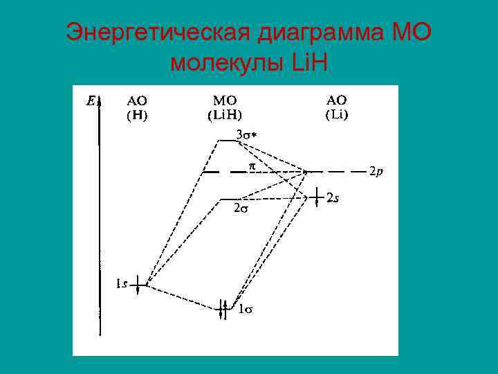 Энергетическая диаграмма МО молекулы Li. H 