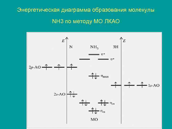 Энергетическая диаграмма образования молекулы NH 3 по методу МО ЛКАО 