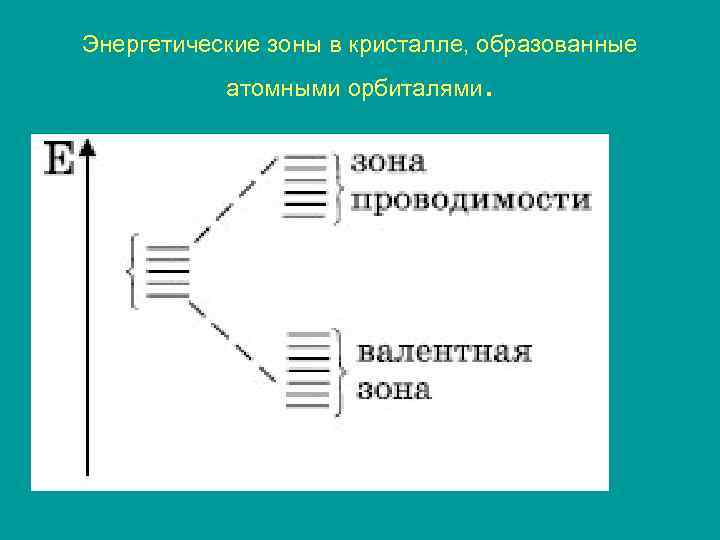 Энергетические зоны в кристалле, образованные атомными орбиталями . 