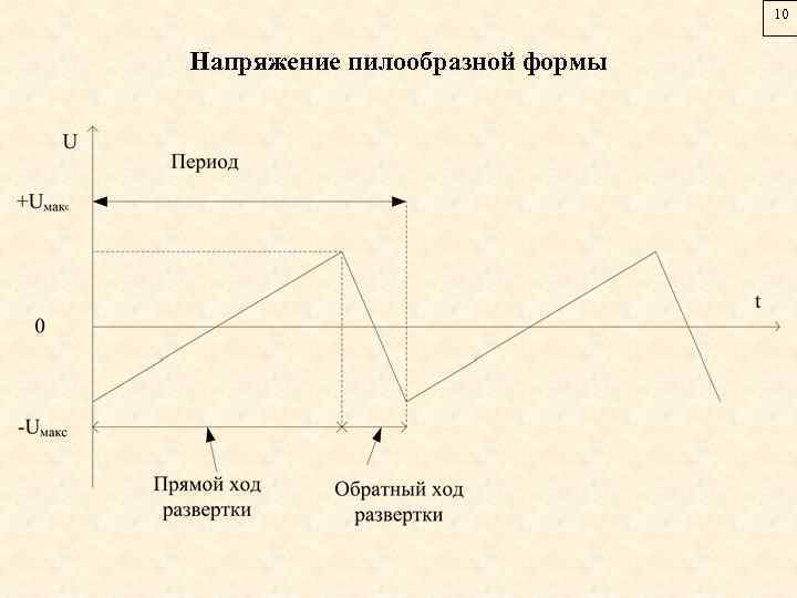 10 Напряжение пилообразной формы 