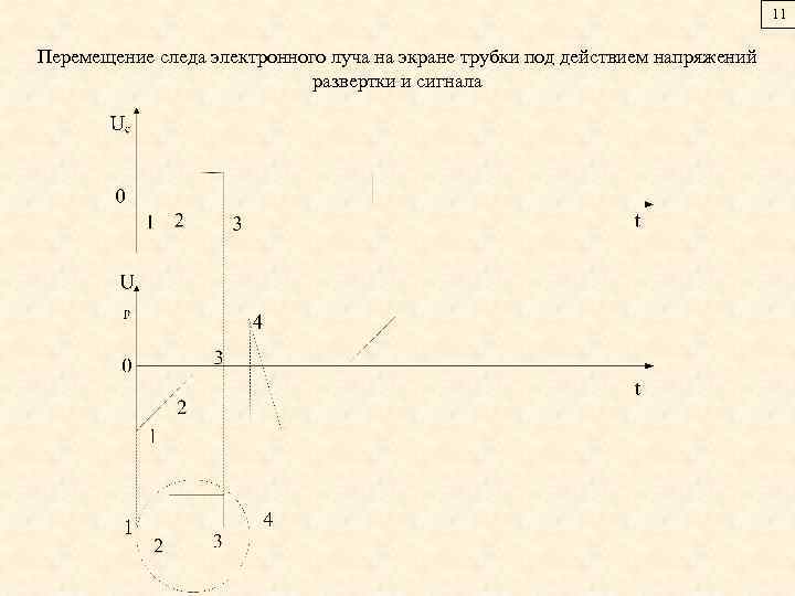 11 Перемещение следа электронного луча на экране трубки под действием напряжений развертки и сигнала