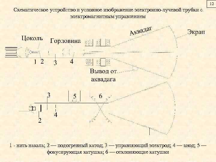 12 Схематическое устройство и условное изображение электронно-лучевой трубки с электромагнитным управлением 1 - нить